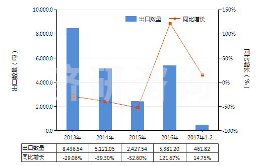 2013-2017年2月中國丙烯酸甲酯(HS29161210)出口量及增速統(tǒng)計(jì)